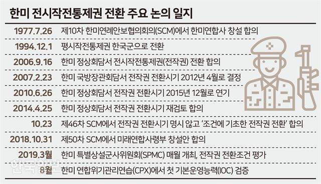 한미 전시작전통제권 전환주요 논의 일지. 그래픽=송정근 기자