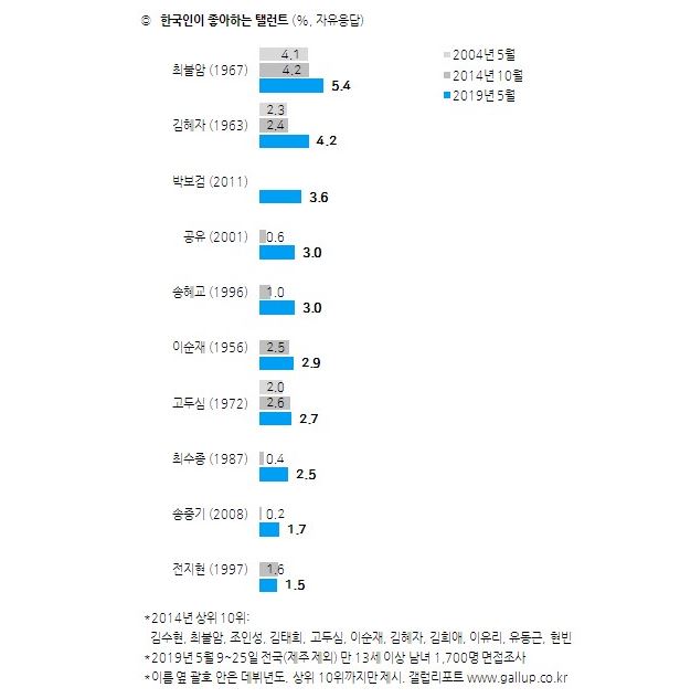 Gallup Korea announced the Korean favorite 40 - Peoples Side, which was conducted on 1,700 men and women aged 13 and over nationwide from May 9 to 25 this year.Koreans favorite talents were Bul-am Choi, who had a 5.4 percent record.Followed by Hye-ja Kim (4.2%), Park Bo-gum (3.6%), Sharing (3.0%), Song Hye-kyo (3.0%), Lee Soon-jae (2.9%), Go Doo-shim (2.7%), Choi Soo-jong (2.5%), Song Jung-ki (1.7%), and Jeon Ji-hyun (1.5%).Bull-am Choi stopped acting after SBS drama Good Day in 2014.Instead, he is meeting with viewers every Thursday as the host of KBS1 Koreans Table.Hye-ja Kim showed off her acting skills that did not break down into Alzheimers patients in the JTBC drama Blind Eyes earlier this year.Bul-am Choi and Hye-ja Kim and Lee Soon-jae and Go Doo-shim were found to be preferred as they were older.Park Bo-gum was popular as the age was lower.The number one player in the Actor preference was Kang-Ho Song, who received 10.1% of the votes.Followed by Ma Dong-seok (6.0%), An Sung-ki (5.8%), Ha Jung-woo (5.1%), Jung Woo-sung (4.8%), Lee Byung-hun (3.8%), Hwang Jung-min (3.3%), Yoo Hae-jin (3.1%), Jang Dong-gun (3.0%), and Shin Sung-il (2.5%).Yoo Jae-seok, who ranked first in comedian and comedian preference, was 29 percent.Followed by Kang Ho-dong (12%), Park Na-rae (10%), Shin Dong-yeop (5%), Lee Young-ja (5%, Lee Kyung-gyu (4%, Lee Soo-geun (3%, Yang Se-hyung (2.4%), Songhae (1.9%), and Jeon Hyun-moo (1.8%).