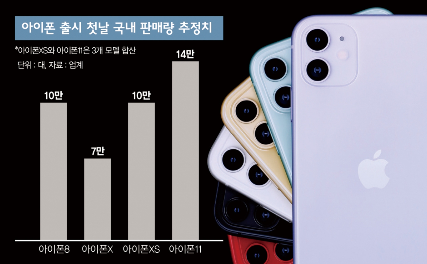 아이폰11 잘 나가는데.. 웃지 못하는 이통사 | 인스티즈