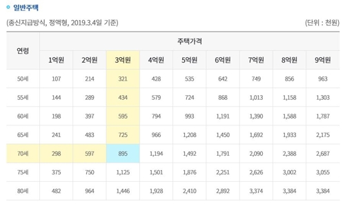 주택연금 월 지급금 예시 (주택금융공사 제공)