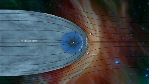 태양계 끝과 그 너머 성간우주 태양풍이 미치는 '바람자루' 모양의 태양권(heliosphere). 태양권과 성간우주의 경계인 태양권 계면(heliopause), 태양권 계면을 넘어선 보이저 1호와 2호(아래쪽) 등이 표시돼 있다. [NASA JPL 제공]