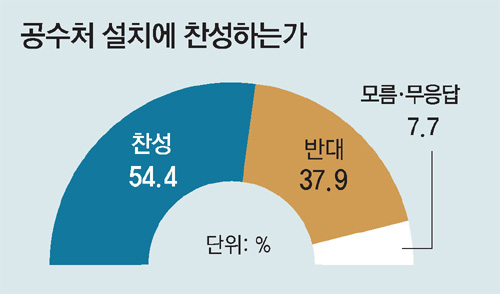 공수처, 여야 지지 따라 찬반 뚜렷이 갈려