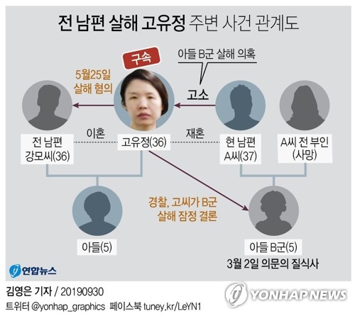 [그래픽] 전 남편 살해 고유정 주변 사건 관계도 (서울=연합뉴스) 김영은 기자 = 제주지법 형사 2부(정봉기 부장판사)는 30일 오후 법원 201호 법정에서 전 남편을 살해한 혐의로 구속기소 된 고유정(36) 대한 4차 공판을 열었다.      또 고씨는 지난 3월 2일 의붓아들 A군이 잠을 자는 사이 몸을 눌러 숨지게 한 혐의도 받고 있다. 0eun@yna.co.kr