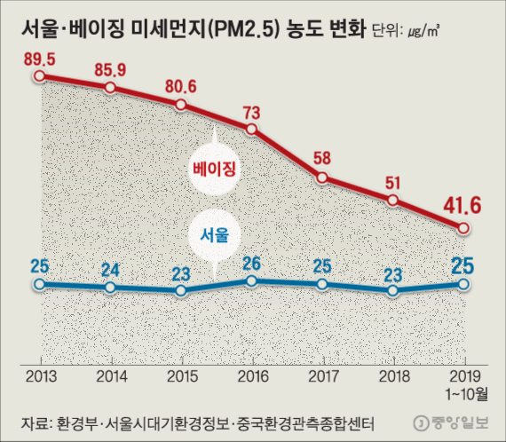 서울·베이징 미세먼지(PM2.5) 농도 변화. 그래픽=심정보 shim.jeongbo@joongang.co.kr