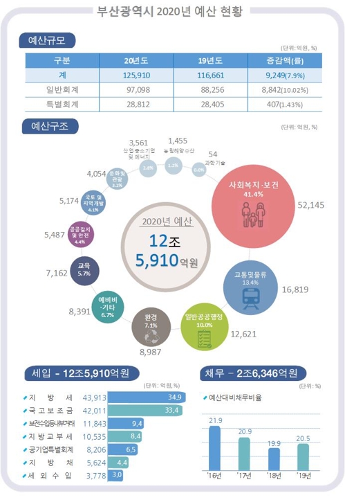 부산시 내년 예산안 12조5천억원..올해보다 9천249억원↑(종합)