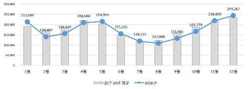 폐렴 월별 환자 수(단위=명) (서울=연합뉴스) 폐렴 월별 환자 수. 2019.11.11. [건강보험심사평가원 제공]