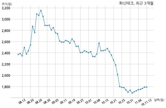 화신테크주 이미지