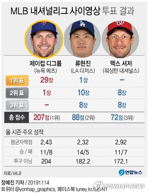 [그래픽] MLB 내셔널리그 사이영상 투표 결과 (서울=연합뉴스) 장예진 기자 = 