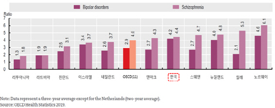 조현병과 양극성 정동장애 환자의 초과사망비(2015-2017년 평균)