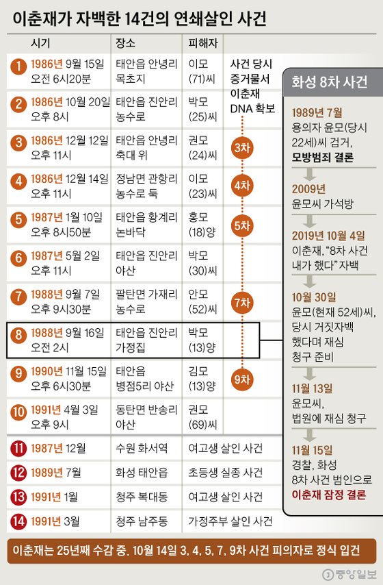 화성 8차 사건은. 그래픽=신재민 기자 shin.jaemin@joongang.co.kr