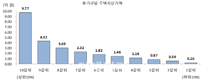 분위별 주택 자산가액. 통계청 제공