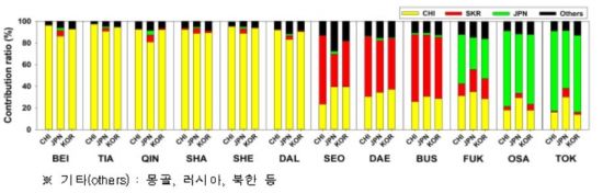 [속보] 한·중·일 "중국발 미세먼지, 한국에 미치는 영향은 32%" | 인스티즈