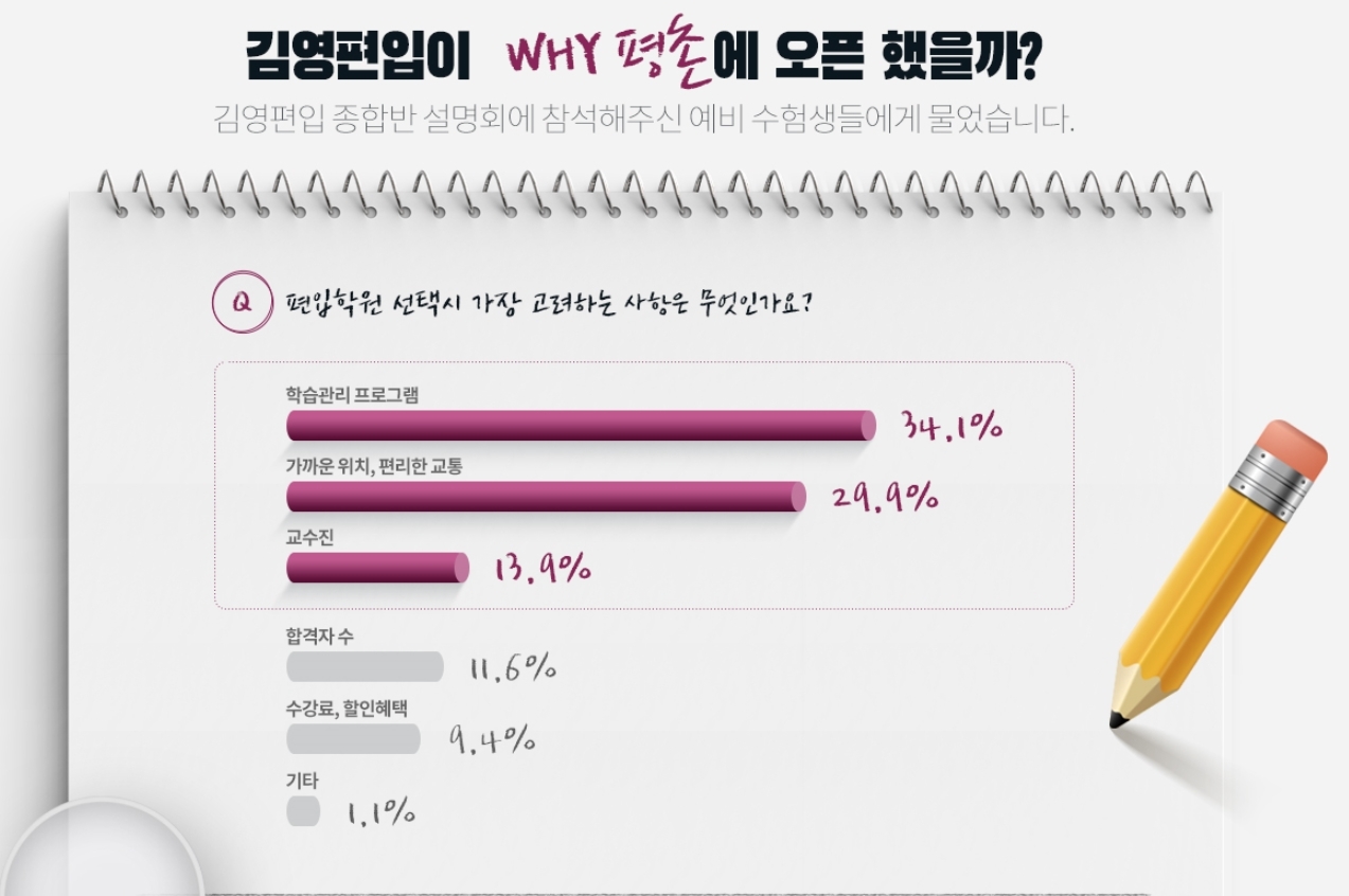 김영편입평촌캠퍼스 이미지