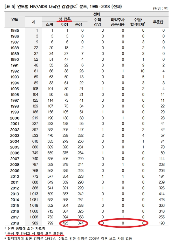 질병관리본부의 HIV / AIDS 신고 현황 연보. HIV 감염 경로의 거의 전부는 성 접촉