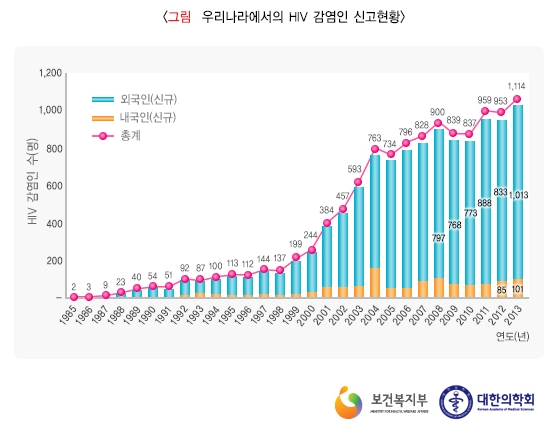 질병관리본부 홈페이지에 있는 HIV 감염 신고 현황. 주황색 내국인 수는 큰 변동이 없는데 파란색 외국인 수는 증가 추세. 인권위법 만들어진 2001년과는 상관 없음