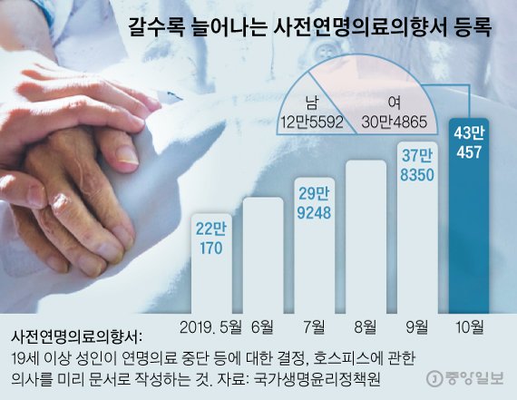 갈수록 늘어나는 사전연명의료의향서 등록. 그래픽=신재민 기자