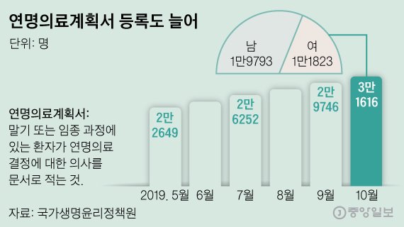 연명의료계획서 등록도 늘어. 그래픽=신재민 기자