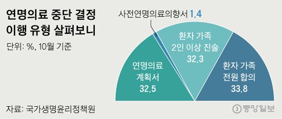 연명의료 중단 결정 이행 유형 살펴보니. 그래픽=신재민 기자