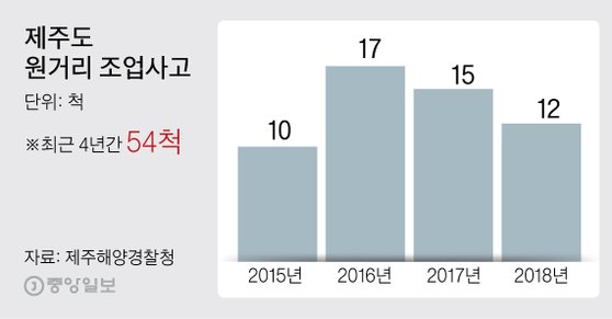 제주도 원거리 조업사고. 그래픽=김주원 기자 zoom@joongang.co.kr