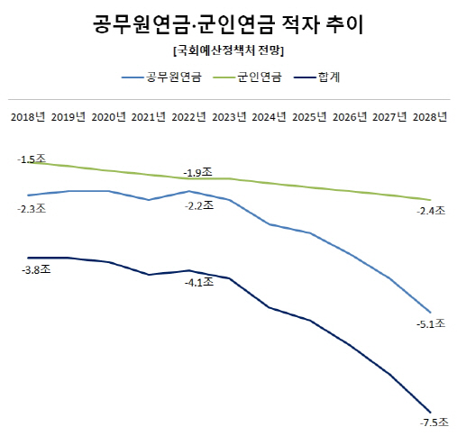 공무원연금, 군인연금의 적자가 2018년 3조8000억원에서 2028년 7조5000억원으로 증가할 전망이다. 단위=조원. 2018년은 결산 기준, 2019~2028년은 국회예산정책처 전망 기준. [출처=국회예산정책처]