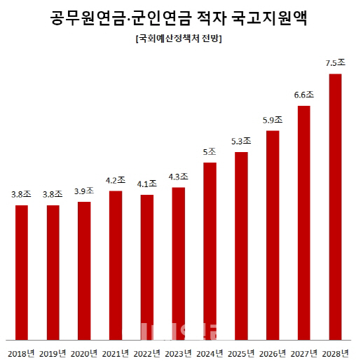 공무원연금, 군인연금 적자에 대한 국고지원액(국가보전금)이 2018년 3조8000억원에서 2028년 7조5000억원으로 불어날 전망이다. 단위=조원. [출처=국회예산정책처]