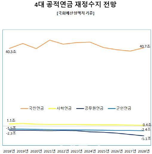 국민연금, 사학연금은 흑자 폭이 줄어들고 공무원연금과 군인연금은 적자 폭이 커질 전망이다. 단위=조원. [출처=국회예산정책처]