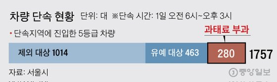 차량 단속 현황 그래픽=김주원 기자 zoom@joongang.co.kr