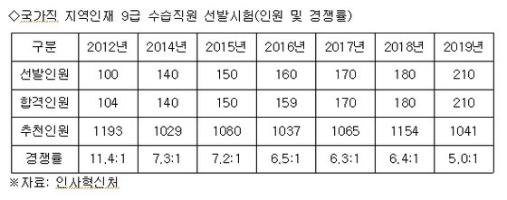 이명박 정부 때인 2012년 처음 시작한 국가직 지역인재 9급 수습직원 선발시험 경쟁률. [자료 인사혁신처]