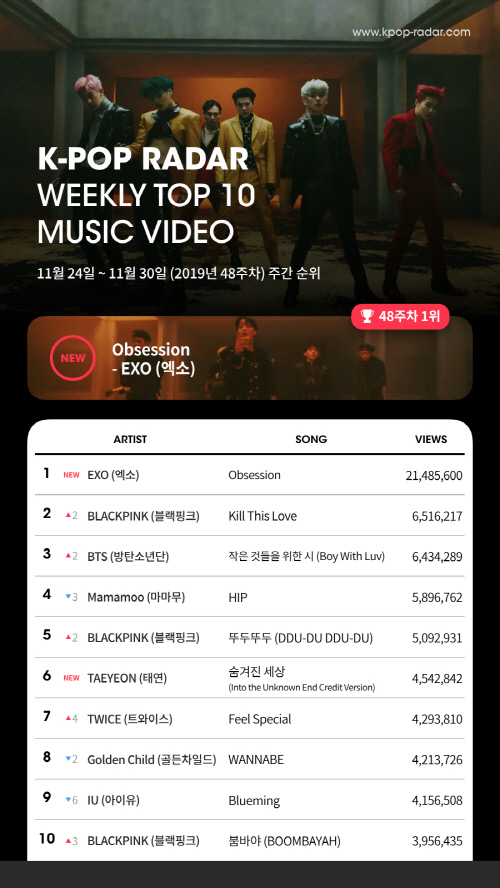 ExOs Obsession (Obsession) was ranked number one on the YouTube views chart in weekly Brief on the 48th week (November 24-November 30) announced on the last two days, Kpop Radar said.EXOs regular 6th album OBSESSION title song Obsession boasted uncooled popularity, winning the top spot on the music charts shortly after its release.It is also popular not only on the music charts but also on the YouTube views chart.In particular, it is more noteworthy that EXOs Obsession, which was released on the 27th of last month, achieved the highest score of 21,485,600 views in just three days during the Kpop Radar 48 week counting period from November 24 to 30.Black Pinks Kill This Love, which recorded 6,516,217 views, ranked second, while BTSs Poetry for Small Things ranked third with 6,434,289 views.In particular, Black Pink and BTS have maintained their top position without leaving the TOP 10 since Kpop Radar started the YouTube views weekly chart based on global popularity.Followed by Mamamus HIP (589 million views), Black Pinks Toudoudo (509 million views), Taieons Hidden World (4.54 million views), Twices Feel Special (429,000 views), Golden Childs WANNABE (4210,000 views), IUs Blueming (415,000 views), Black Pinks Boom Bayas (3.9 million views) went up to the TOP10 in turn.In addition, on the Kpop Radar Weekly YouTube view chart for the 48th week, Taeyeons Hidden World, the OST of the movie Winter Kingdom 2, which has recently gained popularity by exceeding 8 million viewers, has entered the sixth place and attracted attention.Meanwhile, Kpop Radar has released weekly charts based on YouTube views from all over the world over the past week, and has collected topics by releasing the 2019 K-POP World Map through aggregate data.You can check the overall rankings outside the top 10 through the Kpop Radar site, and you can also check the follower charts of Instagram, Twitter, Facebook, and fan cafes.