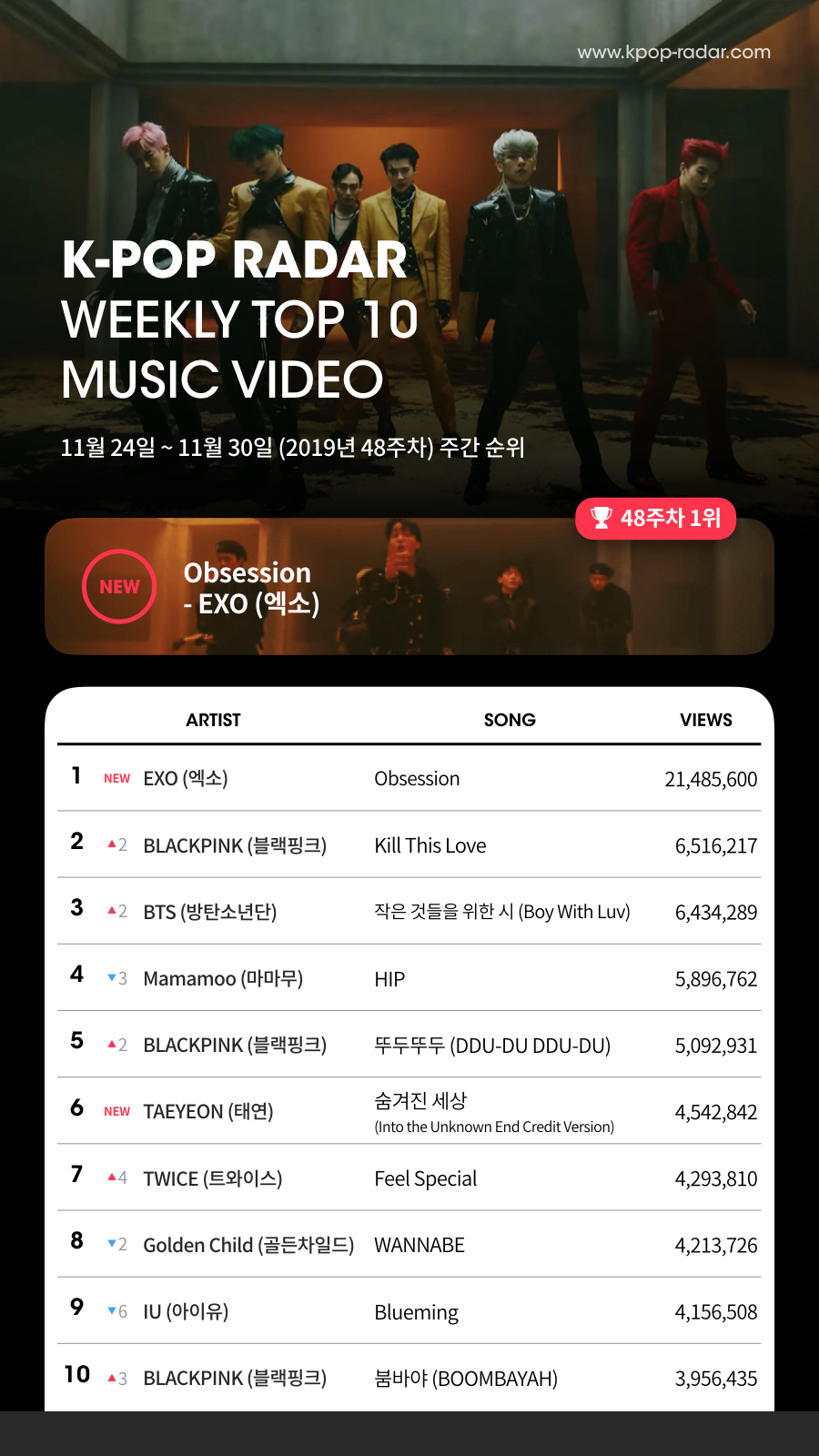 Group EXO topped the Kpop Radar YouTube views chart.ExOs Obsession (Obsession) was ranked number one on the YouTube views chart in weekly Brief on the 48th week (November 24-November 30) announced on the last two days, Kpop Radar said.EXOs regular 6th album OBSESSION title song Obsession boasted uncooled popularity, winning the top spot on the music charts shortly after its release.It is also popular not only on the music charts but also on the YouTube views chart.In particular, it is more noteworthy that EXOs Obsession, which was released on the 27th of last month, achieved the highest score of 21,485,600 views in just three days during the Kpop Radar 48 week counting period from November 24 to 30.Black Pinks Kill This Love, which recorded 6,516,217 views, ranked second, while BTSs Poetry for Small Things ranked third with 6,434,289 views.In particular, Black Pink and BTS have maintained their top position without leaving the TOP 10 since Kpop Radar started the YouTube views weekly chart based on global popularity.Followed by Mamamus HIP (589 million views), Black Pinks Toudoudo (509 million views), Taieons Hidden World (4.54 million views), Twices Feel Special (429,000 views), Golden Childs WANNABE (4210,000 views), IUs Blueming (415,000 views), Black Pinks Boom Bayas (3.9 million views) went up to the TOP10 in turn.In addition, on the Kpop Radar Weekly YouTube view chart for the 48th week, Taeyeons Hidden World, the OST of the movie Winter Kingdom 2, which has recently gained popularity by exceeding 8 million viewers, has entered the sixth place and attracted attention.Meanwhile, Kpop Radar has released weekly charts based on YouTube views from all over the world over the past week, and has collected topics by releasing the 2019 K-POP World Map through aggregate data.You can check the overall rankings outside the top 10 through the Kpop Radar site, and you can also check the follower charts of Instagram, Twitter, Facebook, and fan cafes.iMBC  Photos offered = Kpop Radar