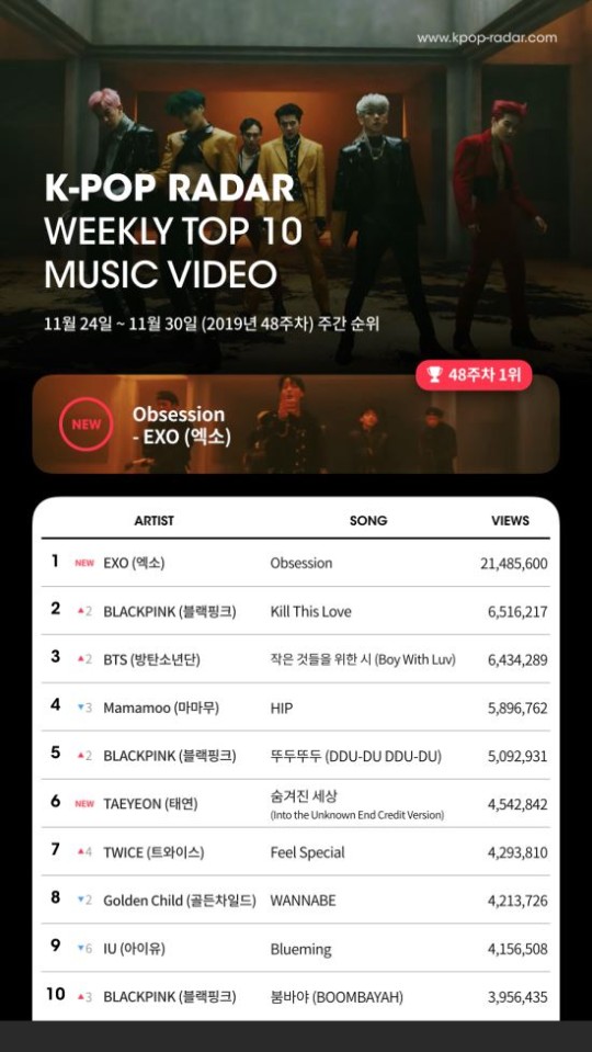 Group EXO topped the Kpop Radar YouTube views chart.ExOs Obsession (Obsession) was ranked number one on the YouTube views chart in weekly Brief on the 48th week (November 24-November 30) announced on the last two days, Kpop Radar said.EXOs regular 6th album OBSESSION title song Obsession boasted uncooled popularity, winning the top spot on the music charts shortly after its release.It is also popular not only on the music charts but also on the YouTube views chart.In particular, it is more noteworthy that EXOs Obsession, which was released on the 27th of last month, achieved the highest score of 21,485,600 views in just three days during the Kpop Radar 48 week counting period from November 24 to 30.Black Pinks Kill This Love, which recorded 6,516,217 views, ranked second, while BTSs Poetry for Small Things ranked third with 6,434,289 views.In particular, Black Pink and BTS have maintained their top position without leaving the TOP 10 since Kpop Radar started the YouTube views weekly chart based on global popularity.Followed by Mamamus HIP (589 million views), Black Pinks Toudoudo (509 million views), Taieons Hidden World (4.54 million views), Twices Feel Special (429,000 views), Golden Childs WANNABE (4210,000 views), IUs Blueming (415,000 views), Black Pinks Boom Bayas (3.9 million views) went up to the TOP10 in turn.In addition, on the Kpop Radar Weekly YouTube view chart for the 48th week, Taeyeons Hidden World, the OST of the movie Winter Kingdom 2, which has recently gained popularity by exceeding 8 million viewers, has entered the sixth place and attracted attention.Meanwhile, Kpop Radar has released weekly charts based on YouTube views from all over the world over the past week, and has collected topics by releasing the 2019 K-POP World Map through aggregate data.You can check the overall rankings outside the top 10 through the Kpop Radar site, and you can also check the follower charts of Instagram, Twitter, Facebook, and fan cafes.Photo = Kpop Radar