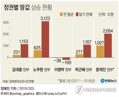 그래픽] 정권별 땅값 상승 현황 | Daum 부동산