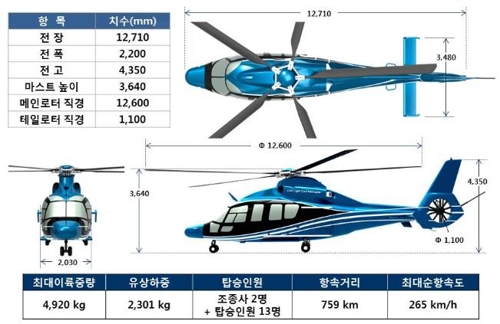 소형민수 헬리콥터 제원 [산업통상자원부 제공]
