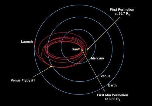 파커 태양탐사선 비행궤도 [NASA/JHAPL 제공]