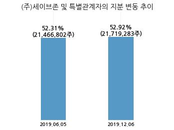 세이브존아이앤씨주 이미지