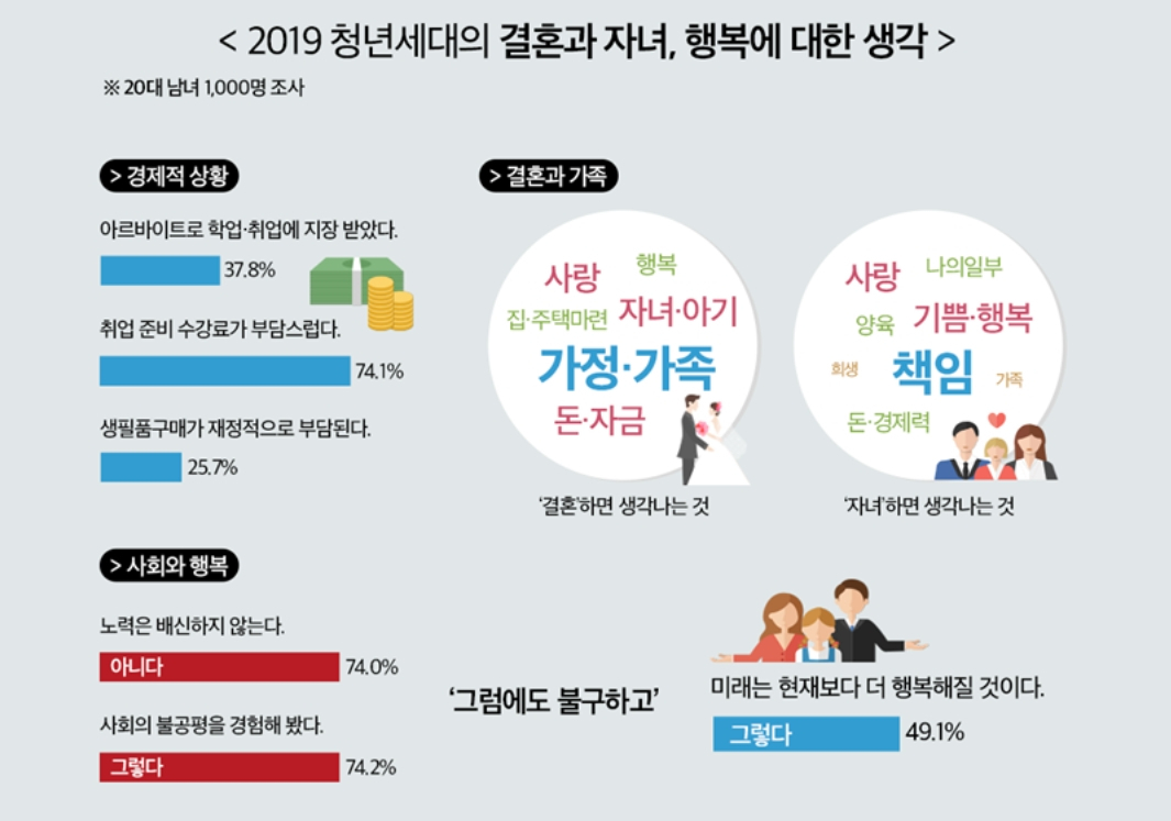 결혼·출산 기피' 심화..20대 男 38%·女 57% 