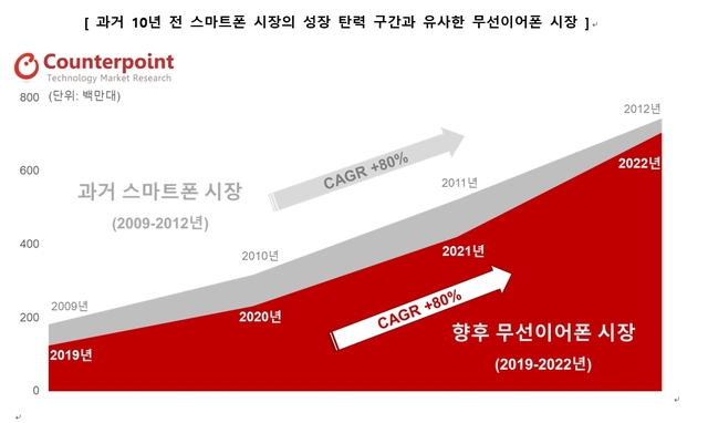 [서울=뉴시스] 과거 10년 전 스마트폰 시장의 성장 탄력 구간과 유사한 무선이어폰 시장. (자료: 카운터포인트 리서치)2019.12.06.