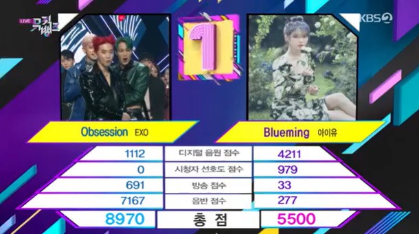 EXO blocked the IUs The soloist.On KBS 2TV Music Bank broadcast on the 6th, EXO won the first place against IU as soon as it had a comeback stage with Obsession.EXO Suho thanked the fan club and said, I am sorry to always wait and thank you for loving me even though I made you wait.Baek Hyun also promised, Lets be happy together by the end of this year.In addition to EXOs comeback stage, there was also a Tunnel of the Gugudan cleanup and a 360 comeback stage of Park Jihoon, and JxR made its debut with ELEMENT.On this day, Music Bank will feature 1TEAM, AOA, BVNDIT (Vandit), CIX, EXO, JxR, OnlyOneOf, Steady, Golden Child, NATURE, New Kid, Limitrice, Park Jun-ho (PULIK), Park Jihoon, Sessing, Sweet Sorrow, Astro (A). STRO), Ollie (ORLY), Space Girl and Lee Jun-young.