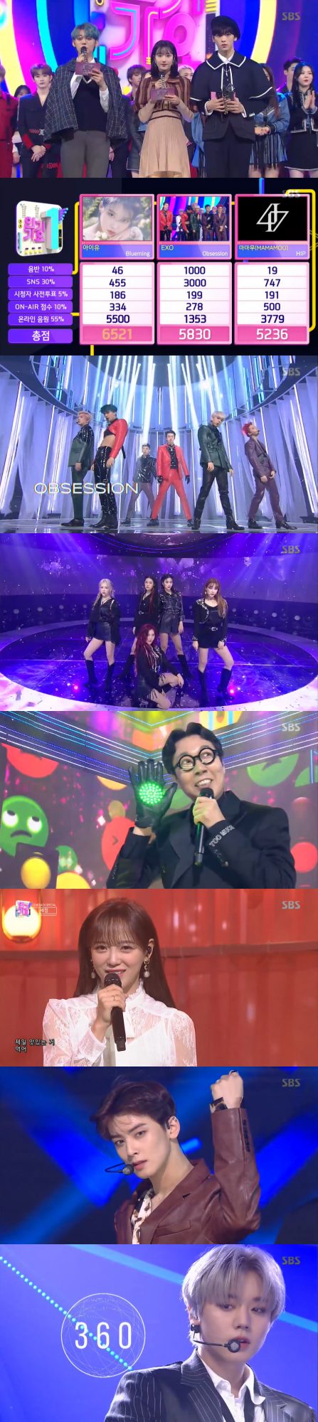 IU topped SBS Inkigayo in the second week of December; EXO, Sejeong and Park Jihoon showed off their comeback stage.In Inkigayo, which aired on the 8th, IU won the first place with a total score of 6521 without appearing on the show with Blooming, surpassing EXO and Mamamu.Back with the new song Obsession, EXO staged a comeback stage, with intense beats of music and members sexy charms drawing attention.Opsition is an addictive hip-hop dance genre that shows EXOs heap energy. The lyrics contain a doctor who wants to escape from the darkness of a terrible obsession.Sejeong and Park Jihoon, who proved their competencies as solo singers, had a comeback stage; Sejeong, who appeared in a lace see-through blouse and velvet skirt, showed off her elegant charm.Sejeongs sweet voice, which sang Tunnel, warmly melted into the hearts of those who listened to it in the cold weather.The meticulous instrumental composition and the warm vocals of Sejeong are combined to provide healing.Park Jihoon took to the stage in a striped suit and showed off her dandy charm.Park Jihoon sang 360 and drew the audiences cheers with an understated performance and dreamy voice.360 is a song that captures the pouring spotlight and Park Jihoons confident feelings about it.In addition, AOA, Space Girl, Astro, Golden Child, Kim Young-chul, Nature, Bandit, Seven Clac, Ivan, One One of the One Team, Lee Jun-young and JxR appeared on the broadcast.