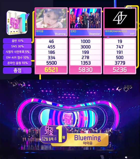 IU took first place on SBS Inkigayo on the 8th with Blueming. It won the trophy with high sound record without broadcasting.The Tomorrow Together Fed and Suvin, who became special MCs, replaced the impression that I will deliver the tropy well.Park Jihoon and Sejeong, who made a comeback stage on the day, appeared in the middle interview corner and introduced new songs with their respective charms.EXO also led cheers with its spectacular performance, Options. AOA turned into a literary site and showed a girl crush charm.Inkigayo featured Golden Child, Kim Young-chul, Nature, Park Jihoon, Bandit, Seven Clac, Sejeong, Astro, Ivan, AOA, EXO, One-on-One, Space Girl, 1TEAM, Lee Jun-young and JxR.