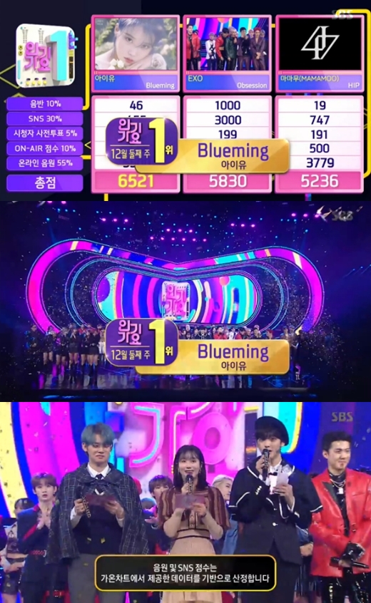 Singer IU topped the list.In SBS Inkigayo broadcasted on the afternoon of the 8th, IU Blueming, EXO Obsession and Mama Mu HIP were the top candidates.The IU took first place without a stage on the day, and the MCs said, Congratulations. I will deliver the trophy.The song Blueming is a double title song of the mini 5th album Love poem released by IU on the 18th.It is a unique song with a refreshing sound and a unique synth source combined with a dynamic band sound.On the other hand, Inkigayo appeared on Golden Child, Kim Young-chul, Nature, Park Jihoon, Bandit, Seven Clack, Sejeong, Astro, Ivan, AOA, EXO, One-on-one, Space Girl, 1TEAM, Lee Jun-young and JxR.EXO announced its comeback with the intense stage of the regular 6th title song Obsession, and Sejeong and Park Jihoon also greeted fans with new songs Tunnel and 360 respectively.