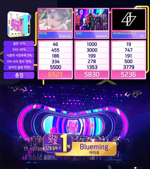 Singer IU topped InkigayoOn the 8th SBS Inkigayo, IUs Blueming, EXOs Obsession and Mamamus HIP were nominated for the first place in the second week of December, and IU became the first protagonist with Blueming.The IU did not appear on the show on the day, so it did not receive the trophy directly.The comeback stage was decorated by Sejeong and Park Jihoon, including EXO, who was nominated for the top spot.EXO filled the stage with a powerful performance of the new album title song Obsession.Sejeong, who made a comeback on the last two days, sang a new ballad Tunnel, and Park Jihoon added a dreamy atmosphere with 360.Lee Joon-young, who plays a role as a smoke stone, debuted solo through the stage of Angery. He appealed to the funky melody and refreshing charm.In addition, AOA and Astro showed Come to see me and Blue Frame stage respectively.In addition, Golden Child, Kim Young-chul, Nature, Bandit, Seven Clack, Space Girl, and One Team appeared.