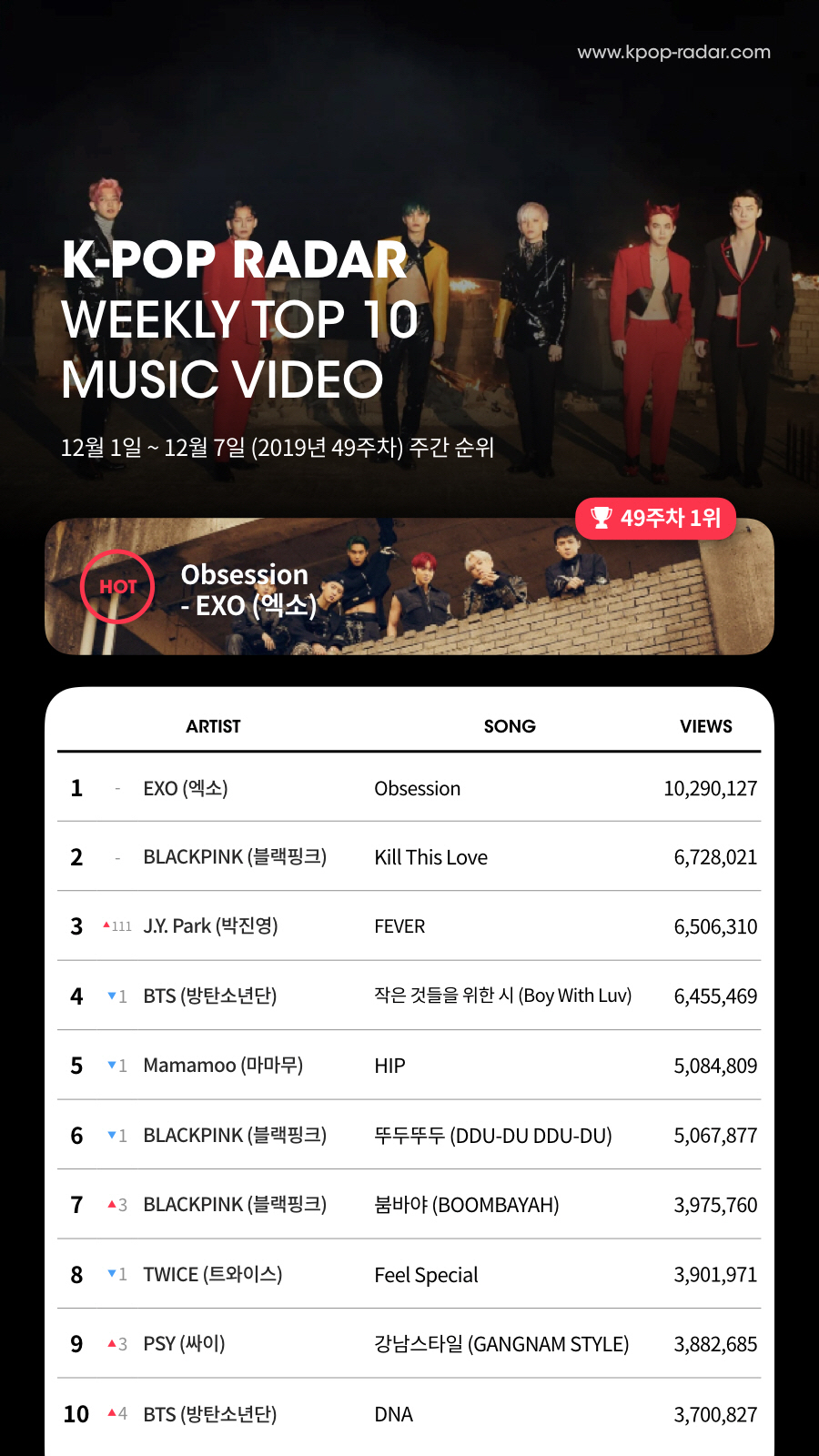 Group EXO topped the Kpop Radar (K-Pop Radar) YouTube views chart for the second consecutive week.EXOs Obsession (Option) has reached number one on the YouTube views chart following the last 48 weeks in Week 49 (December 1-December 7) announced on the 9th, Kpop Radar said.EXO, which has been popular with various music charts and music broadcasts recently, has been on the top of the Kpop Radar YouTube chart for the second consecutive week since last week and has realized its dignity.BLACKPINKs Kill This Love also remained in the second place in the same week as last week, and boasted global popularity.J. Y. Park, who released his new song FEVER on the 30th, added 6,506,310 views of YouTube views during the aggregate period and attracted attention.Kpop Radar said, It is very unusual for J. Y. Park, who has been in the 26th year of debut this year, to be in third place on the YouTube Weekly Viewing chart, where Idol is active. If it is a trend now, it will be possible to see 10 million views.In addition, TOP10 includes BTSs Poetry for Small Things (6.45 million views), Mamamus HIP (5.08 million views), BLACKPINKs Tudududududududududududu (5.06 million views), BLACKPINKs Bombaya (3.97 million views), Twices Feel Special (3.9 million views), Cys Gangnam Style (3.88 million views) View), BTSs DNA (3.7 million views) were named in turn.Meanwhile, Kpop Radar, founded by Music Startup Space Audit, has released weekly charts based on the number of YouTube views viewed around the world over the past week, and has collected topics by releasing 2019 K-POP World Map through aggregate data.You can check the overall rankings outside the top 10 through the Kpop Radar site, and you can also check the follower charts of Instagram, Twitter, Facebook, and fan cafes.