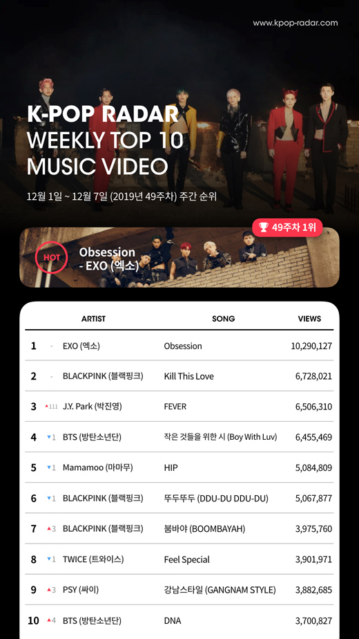 Boygroup EXO topped the Kpop Radar YouTube views chart for the second consecutive week.On the 10th, Kpop Radar said, EXOs Obsession has reached the top of the YouTube number of views chart after the 48th week in the weekly Brief of the 49th week (December 1-December 7) announced on the 9th.EXO, which has been popular with various music charts and music broadcasts recently, has been on the top of the Kpop Radar YouTube chart for the second consecutive week since last week and has realized its dignity.Black Pinks Kill This Love also remained second in the same week as last week, boasting global popularity.In addition, J. Y. Park, who released his new song FEVER on the 30th, added 6,506,310 views of YouTube views during the aggregate period, attracting attention.Kpop Radar said, It is very unusual for J. Y. Park, who has been in the 26th year of debut this year, to be in third place on the YouTube Weekly Viewing chart, where Idol is active. If it is a trend now, it will be possible to see 10 million views.Meanwhile, Kpop Radar is releasing weekly charts based on the number of YouTube views viewed around the world over the past week.You can also check the overall rankings outside the top 10 through the site, and you can also check the follower charts of Instagram, Twitter, Facebook, and fan cafes.
