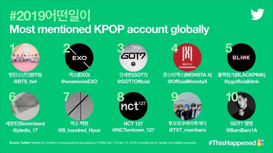 Twitter Inc. released its kiwid and account rankings by sector on 10th, analyzing tweets and accounts generated by former World Twitter Inc users during the year 2019.BTS, which ranks first in the most-mented accounts, has about 23 million followers.In particular, Jungkooks video tweets, which were posted on the official BTS Twitter Inc account on June 10, were ranked second in the most retweeted tweets in the former World.When this ranking was announced, it was up to the top with the additional retweet of fans in an hour.In addition, EXO ranked second in the K-pop account, which was most mentioned by former World Twitter Inc. users.Followed by GOT7, 4th Monster X, 5th Black Pink, 6th Seventeen, 7th EXO member Baek Hyun, 8th NCT 127, 9th Tomorrow By Together, 10th GOT7 member snake snake.