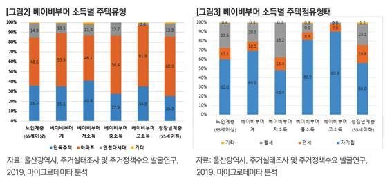 울산발전연구원 이슈리포트 ‘울산 베이비부머 주거 특성과 정책 방향’