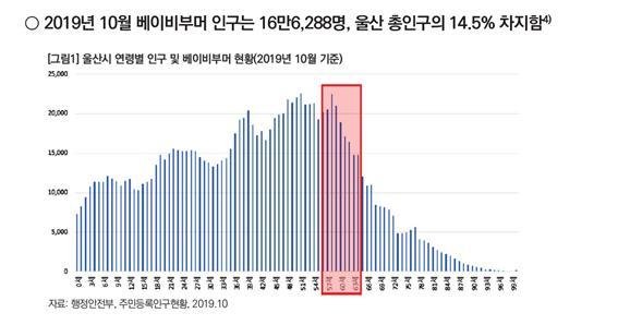 울산 베이비부머 인구 2019년 10월 /사진=울산발전연구원