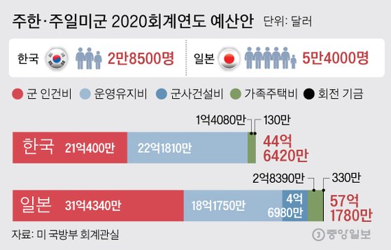 주한·주일 미군 2020 예산안. 그래픽=김주원 기자 zoom@joongang.co.kr