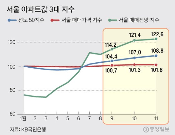 서울 아파트값 3대 지수. 그래픽=김주원 기자 zoom@joongang.co.kr