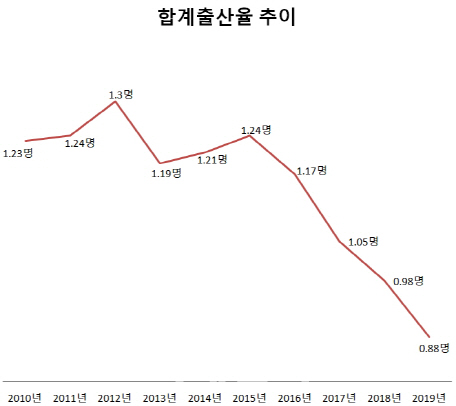 올해 3분기 합계출산율이 역대 최소인 0.88명으로 추락했다. 합계출산율은 가임 여성 1명이 평생 낳을 것으로 예상되는 출생아 수를 뜻한다. 2010~2018년은 연간 기준, 2019년은 3분기 기준. 단위=명 [출처=통계청 국가통계포털 코시스]